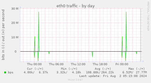 eth0 traffic