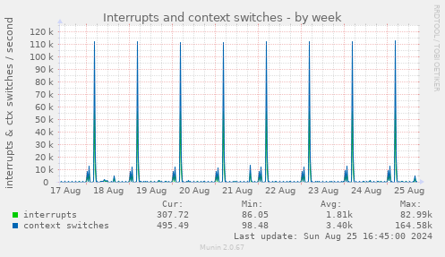 Interrupts and context switches