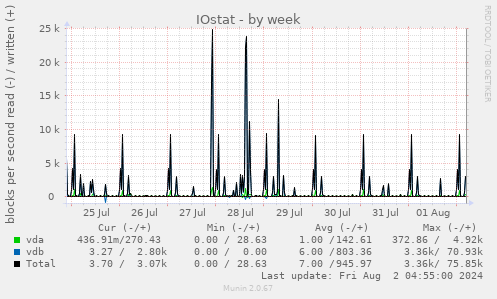 IOstat