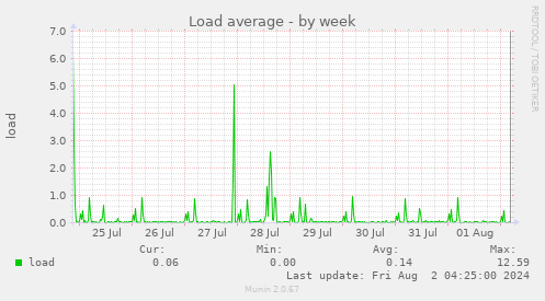 Load average