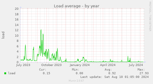 Load average