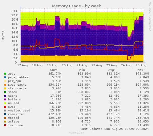 Memory usage