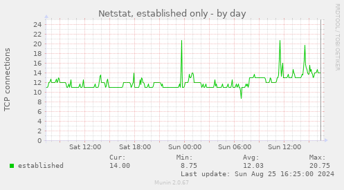 Netstat, established only