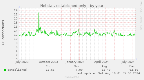 Netstat, established only