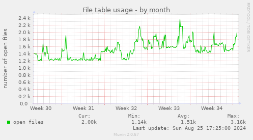 File table usage