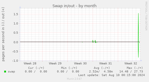 Swap in/out