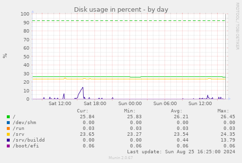 Disk usage in percent