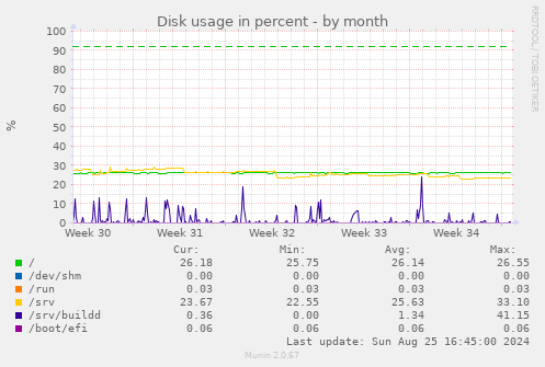 Disk usage in percent