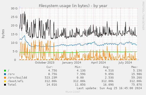 Filesystem usage (in bytes)