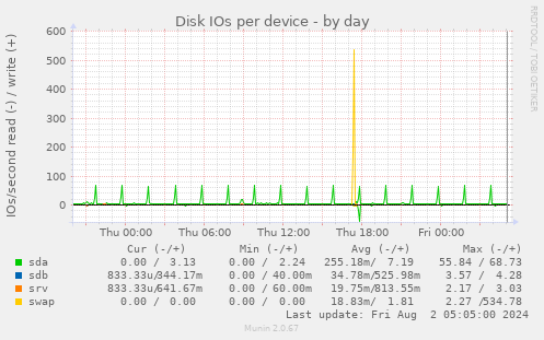 Disk IOs per device