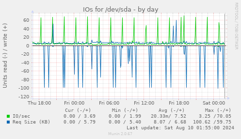 IOs for /dev/sda