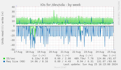 IOs for /dev/sda