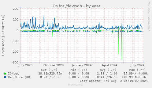 IOs for /dev/sdb