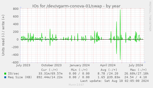 IOs for /dev/vgarm-conova-01/swap