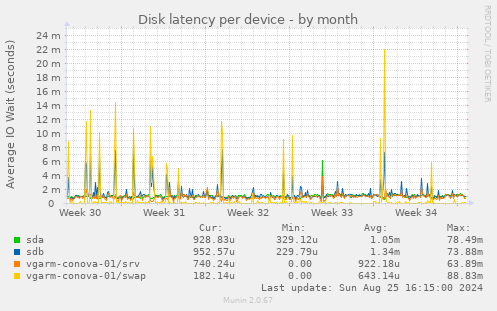 Disk latency per device