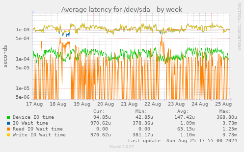 Average latency for /dev/sda