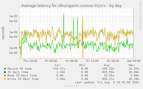 Average latency for /dev/vgarm-conova-01/srv