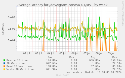 Average latency for /dev/vgarm-conova-01/srv