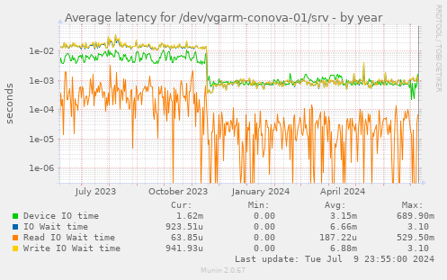 Average latency for /dev/vgarm-conova-01/srv