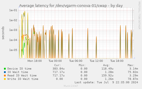 Average latency for /dev/vgarm-conova-01/swap