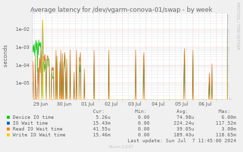 Average latency for /dev/vgarm-conova-01/swap