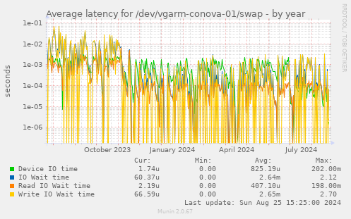 Average latency for /dev/vgarm-conova-01/swap