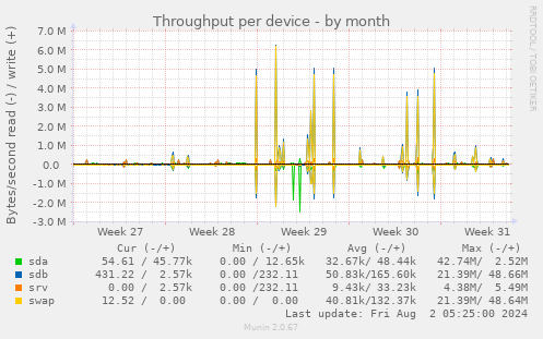 Throughput per device