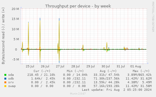 Throughput per device