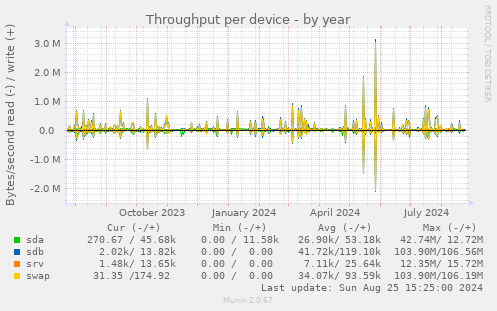 Throughput per device