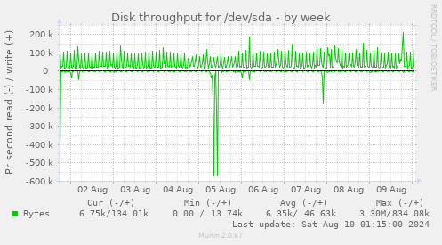 Disk throughput for /dev/sda