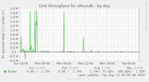 Disk throughput for /dev/sdb