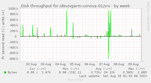 Disk throughput for /dev/vgarm-conova-01/srv