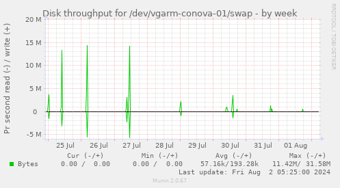 Disk throughput for /dev/vgarm-conova-01/swap