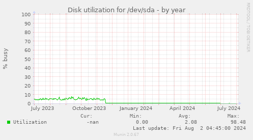 Disk utilization for /dev/sda