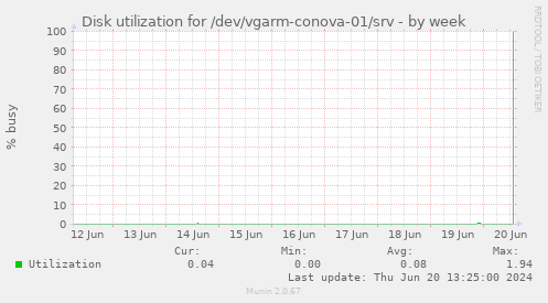 Disk utilization for /dev/vgarm-conova-01/srv