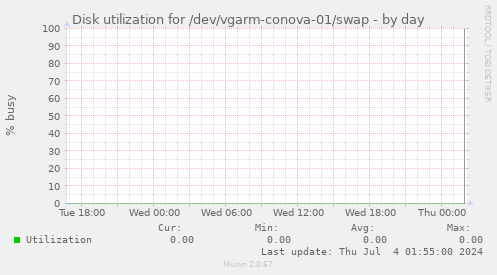 Disk utilization for /dev/vgarm-conova-01/swap