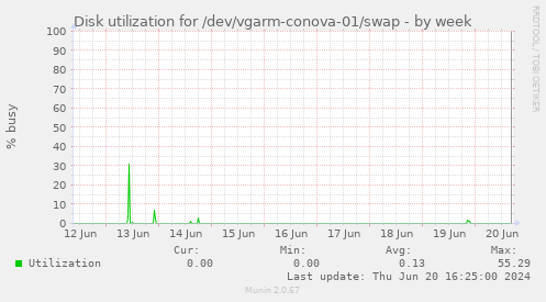 Disk utilization for /dev/vgarm-conova-01/swap