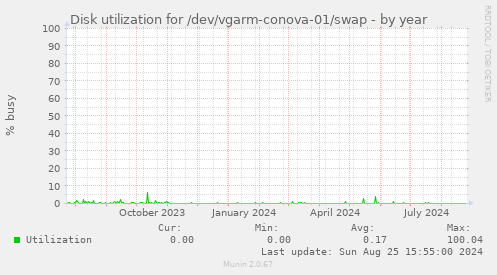 Disk utilization for /dev/vgarm-conova-01/swap