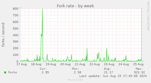 Fork rate