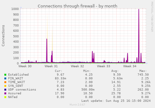 Connections through firewall