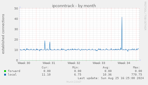 ipconntrack