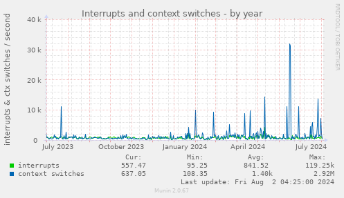 Interrupts and context switches