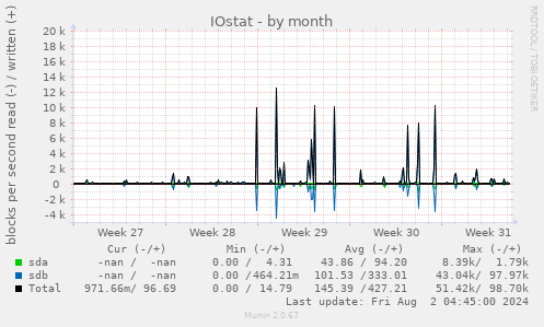 IOstat