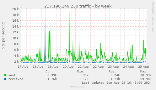 217.196.149.230 traffic