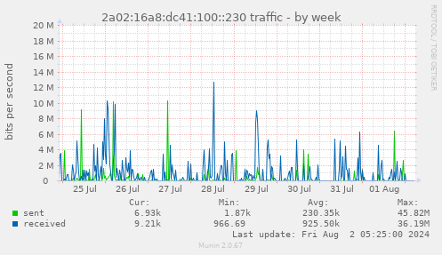 2a02:16a8:dc41:100::230 traffic