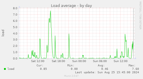 Load average