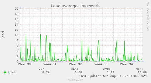 Load average