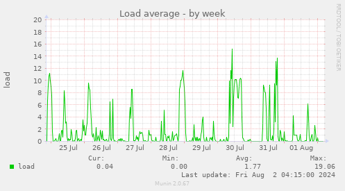 Load average