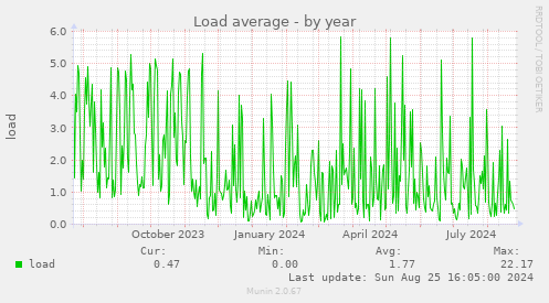 Load average