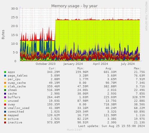 Memory usage